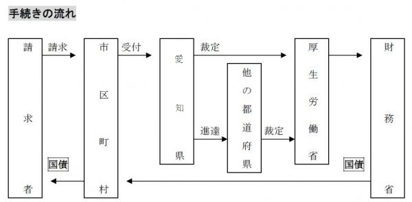 手続きの流れ