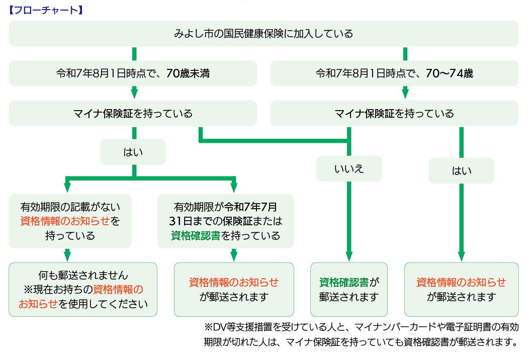 国民健康保険一斉更新フローチャート