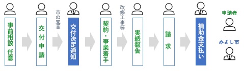 申請の流れ