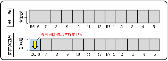 給与所得からの特別徴収(給与天引き)の方の徴収方法