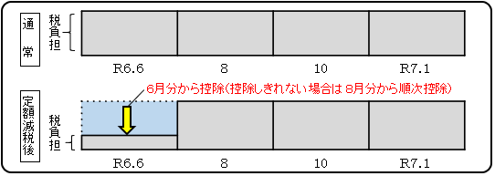 普通徴収(納付書又は口座振替)の方の徴収方法