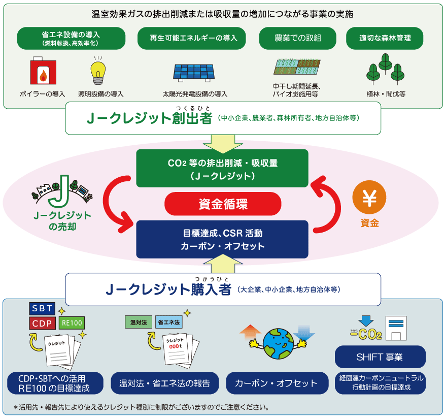 J-クレジット制度とは