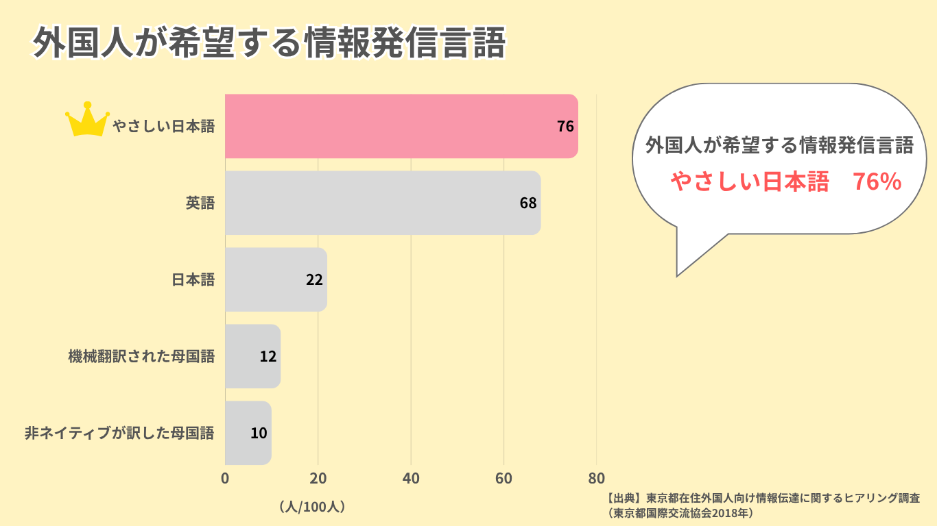 外国人が希望する情報発信言語