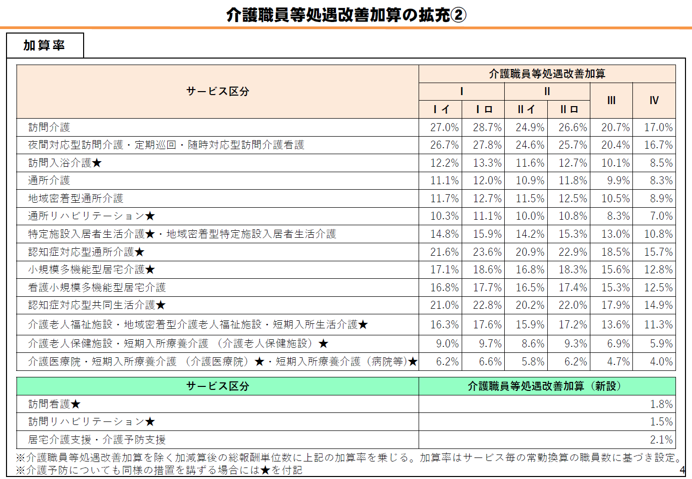 介護職員等処遇改善加算の拡充2