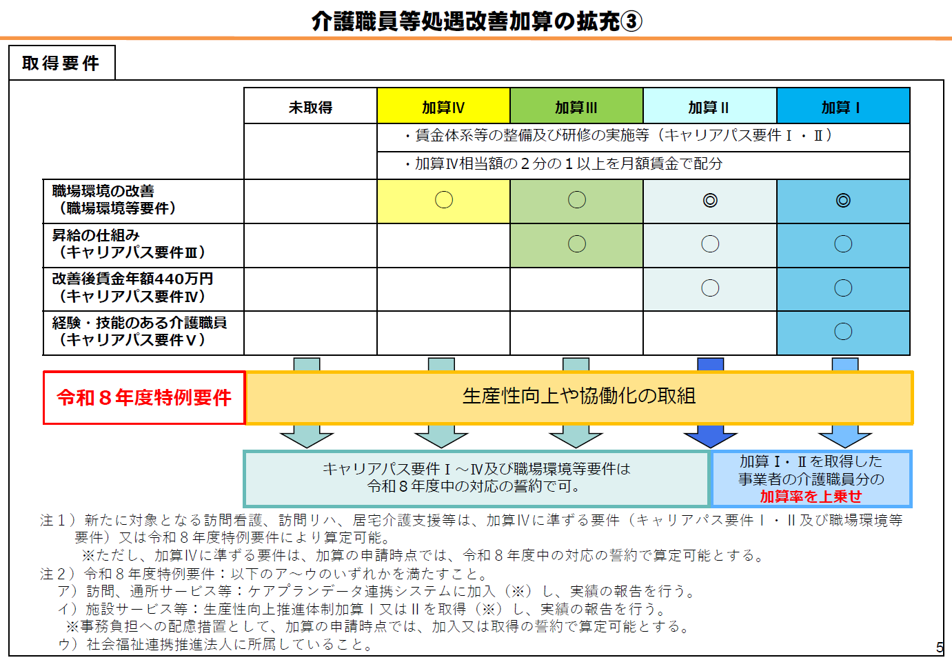 介護職員等処遇改善加算の拡充3