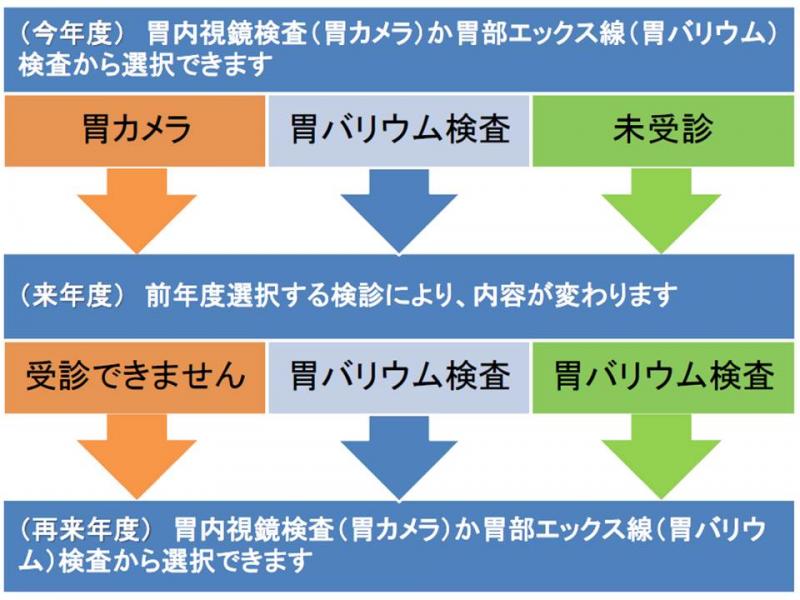 50歳以上の偶数歳の人の胃がん検診の受診パターン