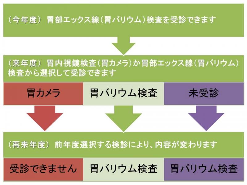 50歳以上の奇数歳の人の胃がん検診の受診パターン