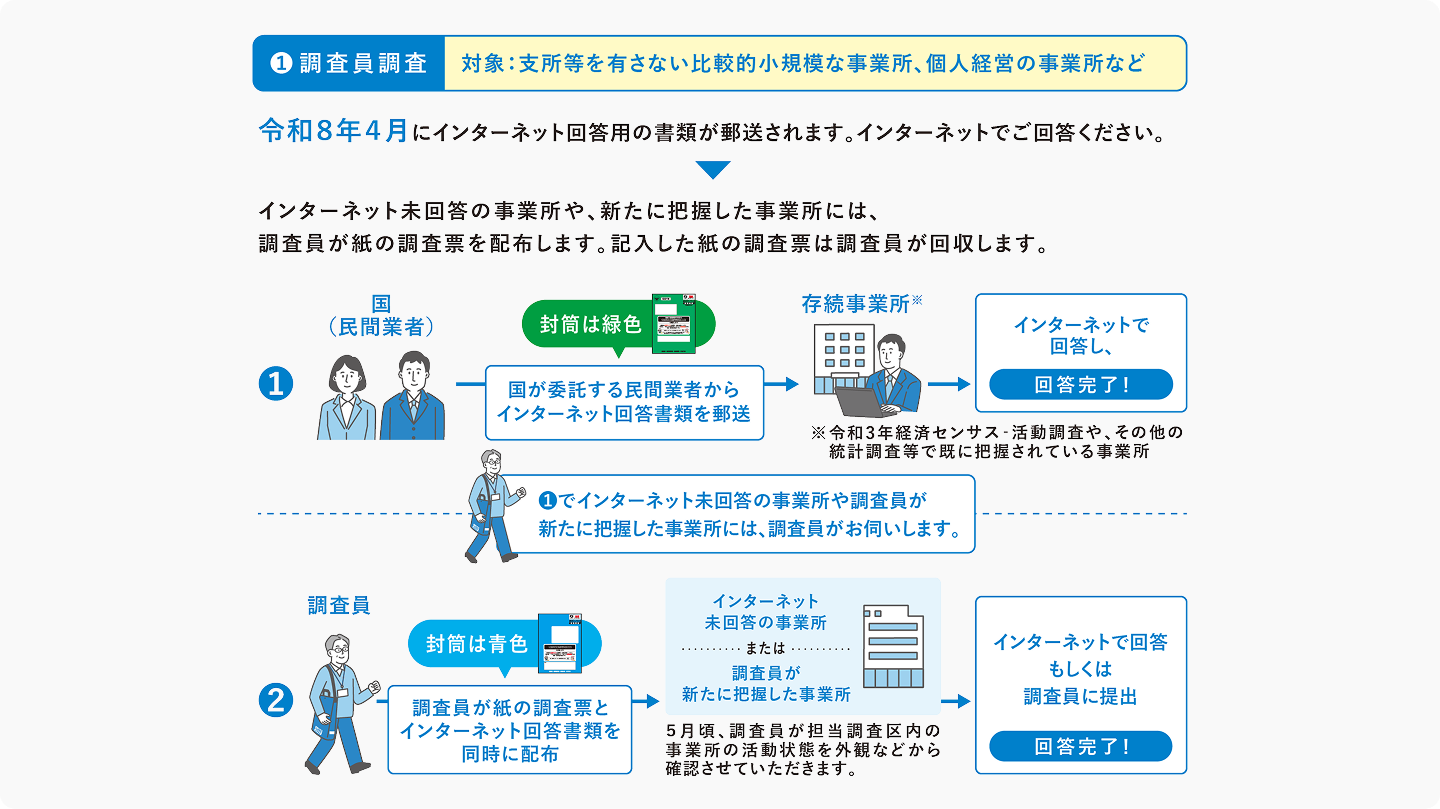 経済センサスー活動調査調査員調査画像