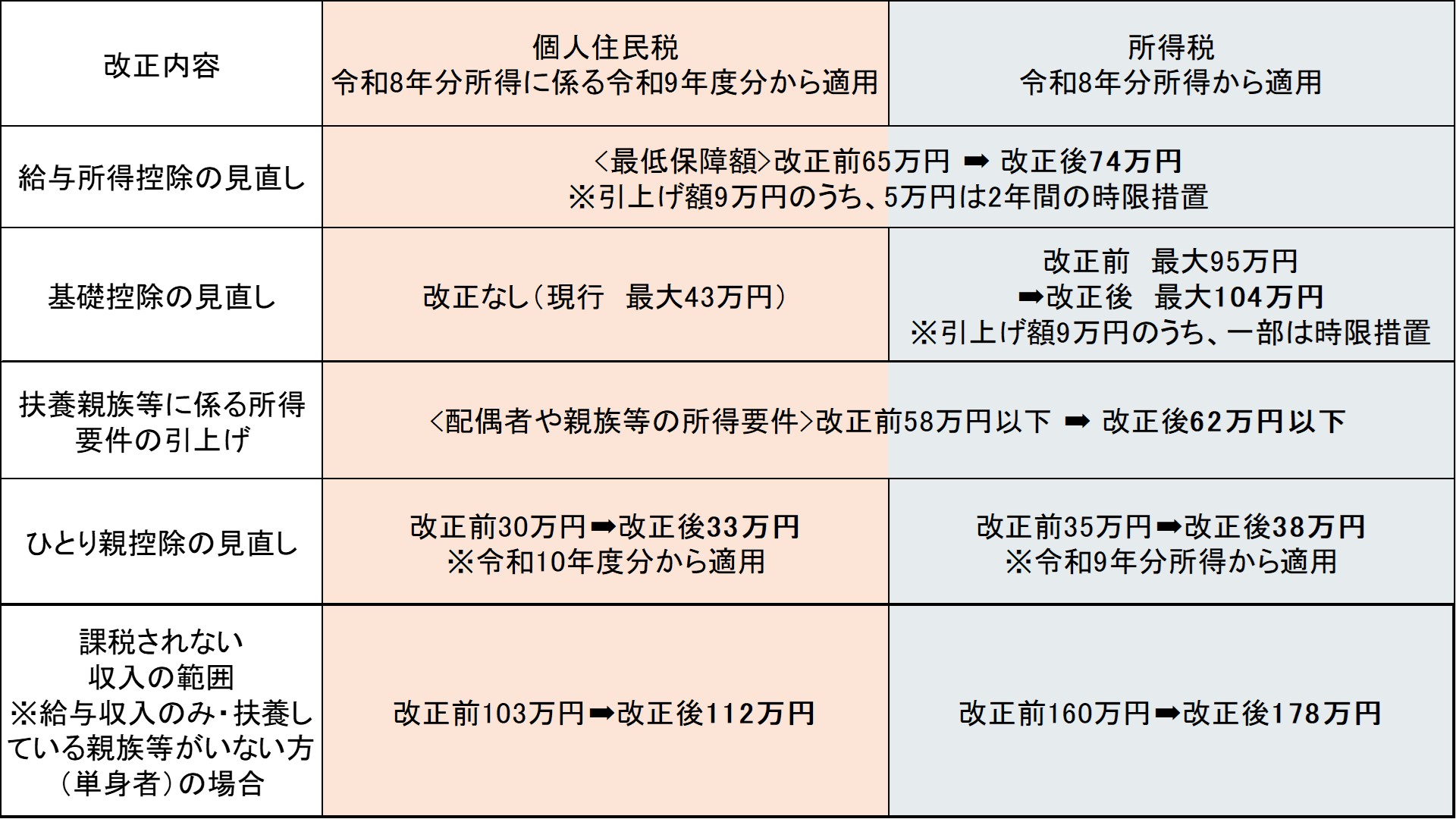 個人住民税と所得税の主な税制改正