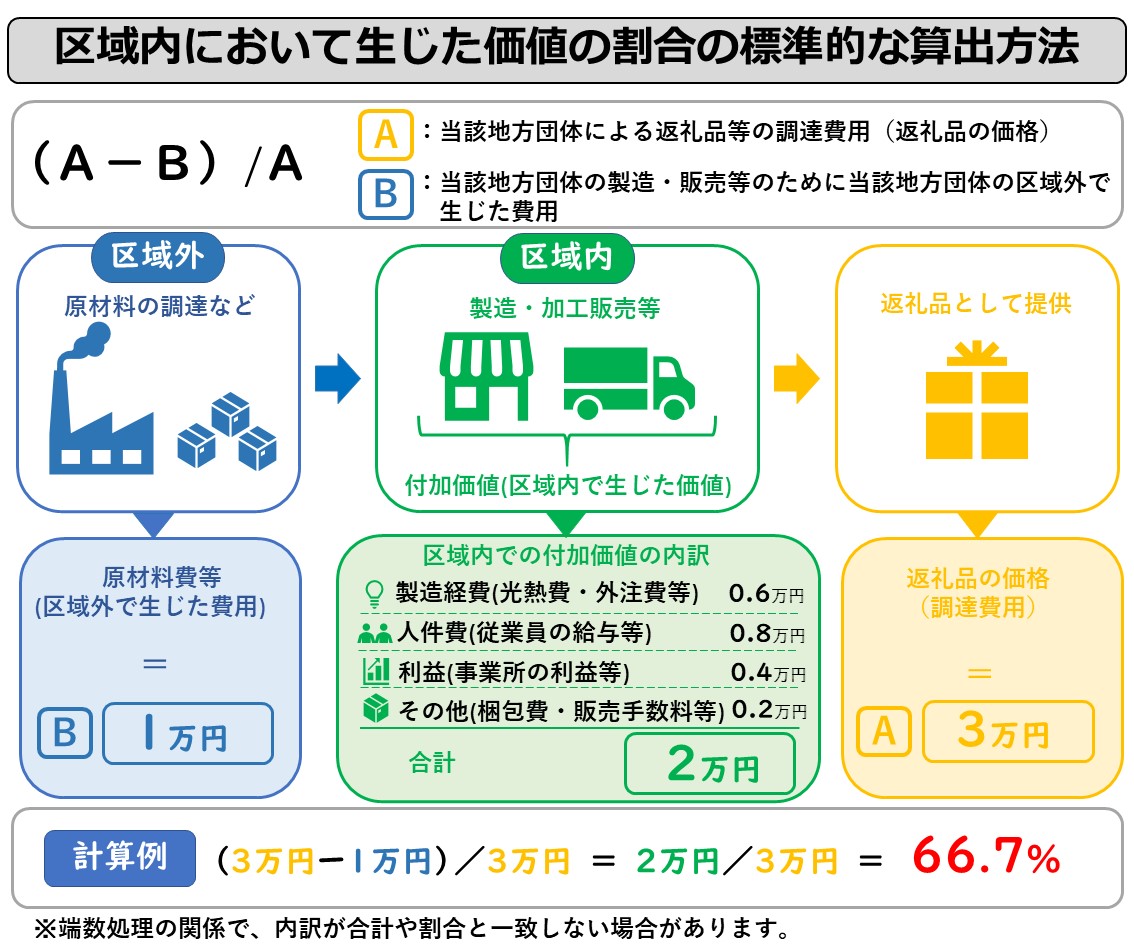 区域内において生じた価値の割合の標準的な算出方法